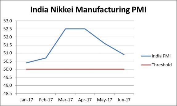 India Nikkei Manufacturing PMI June 2017