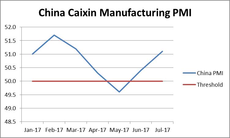 China PMI July 2017